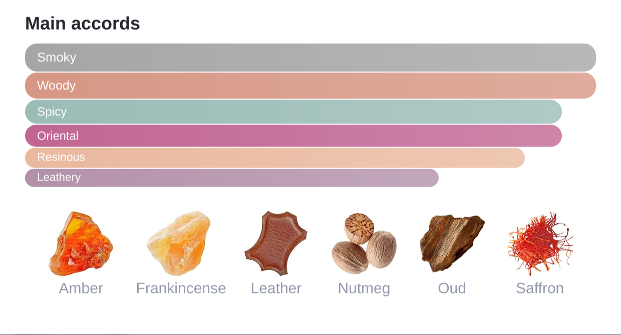 Anfas Al Oud Mahmool (Oud Mattar): Smoky Whispers of Ancient Oud - Nifique