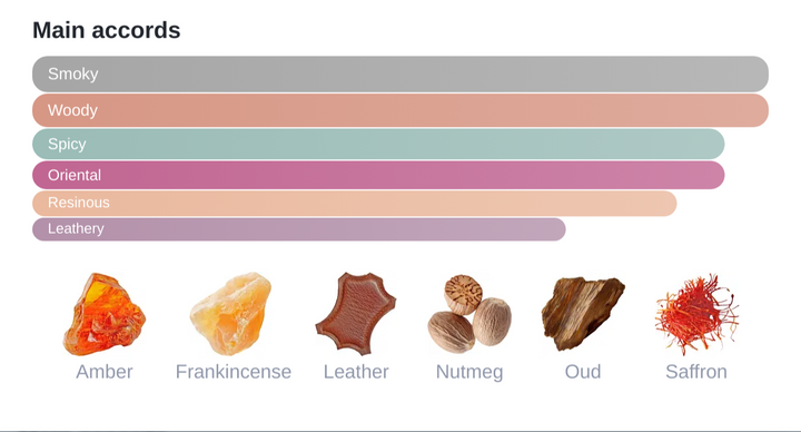 Anfas Al Oud Mahmool (Oud Mattar): Smoky Whispers of Ancient Oud - Nifique