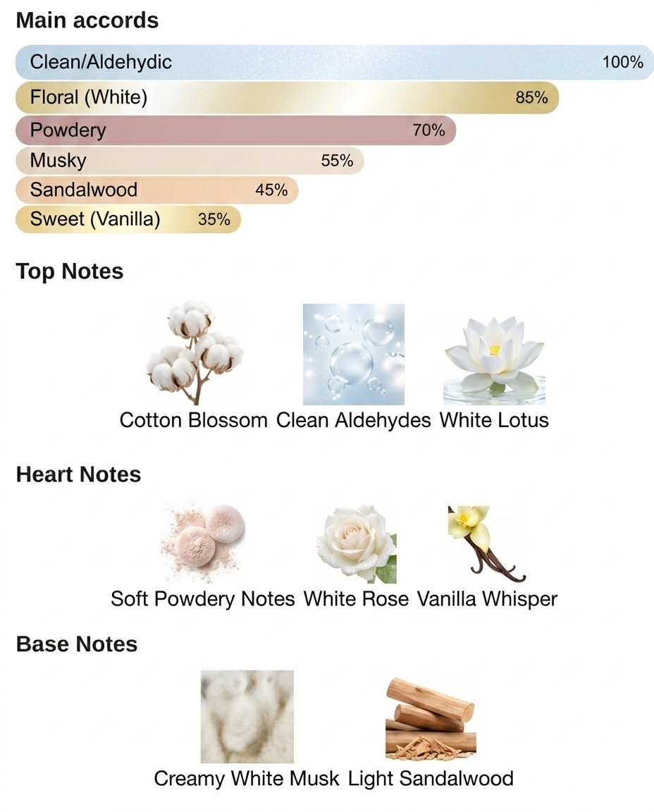 Chart detailing the fragrance profile of a product with main accord percentages and corresponding images.